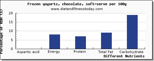 chart to show highest aspartic acid in frozen yogurt per 100g